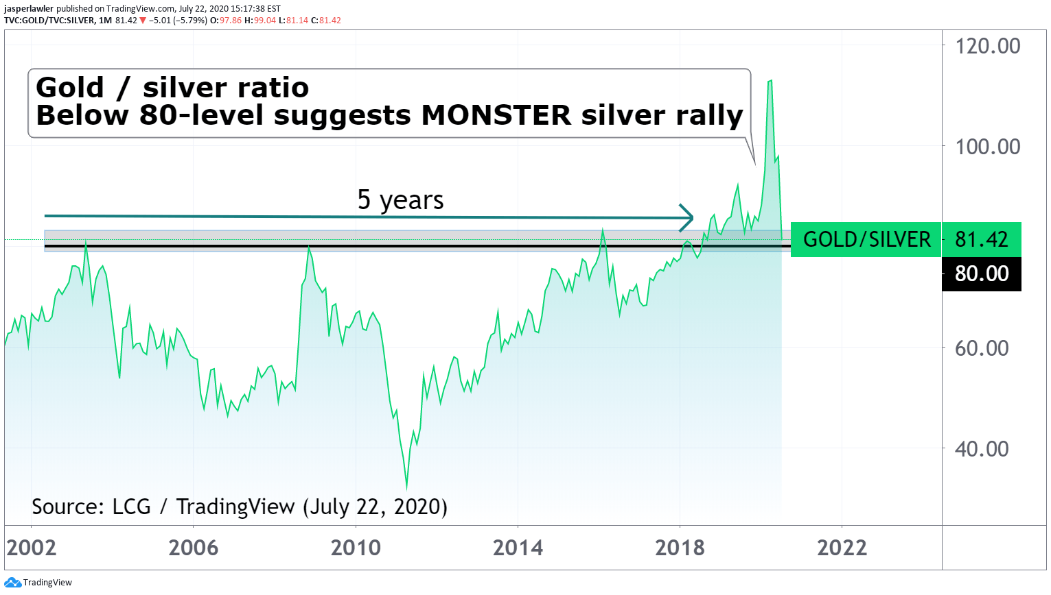Gold / Silver Ratio (8-Years) Chart