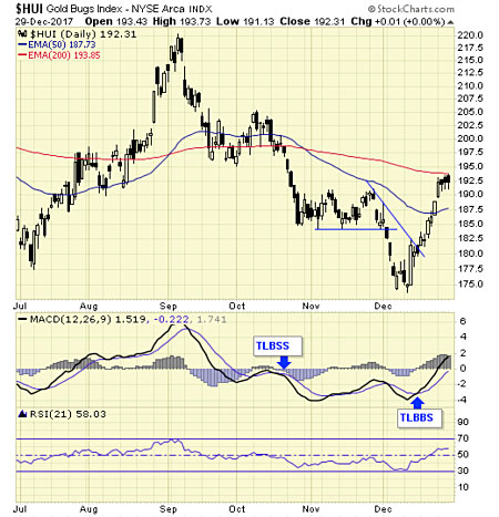 Daily HUI Gold Bugs Index