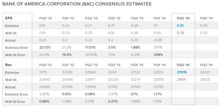BAC Consensus Estimates EPS, Rev