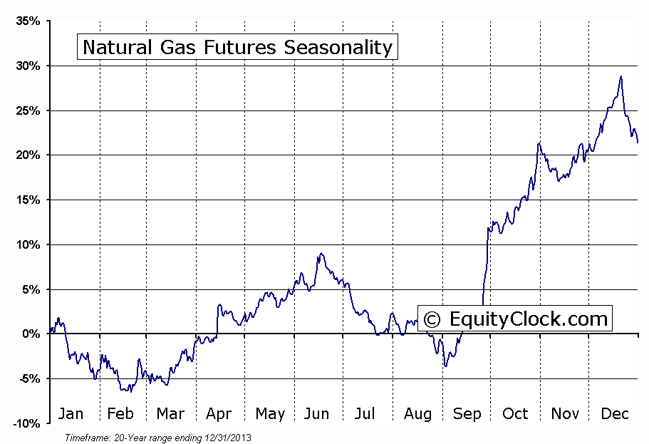 Natural Gas Futures (NG) Seasonal Chart