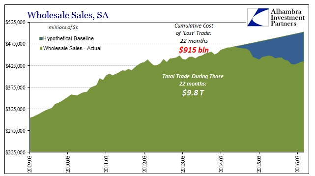 Time Cost Rising Dollar Costs