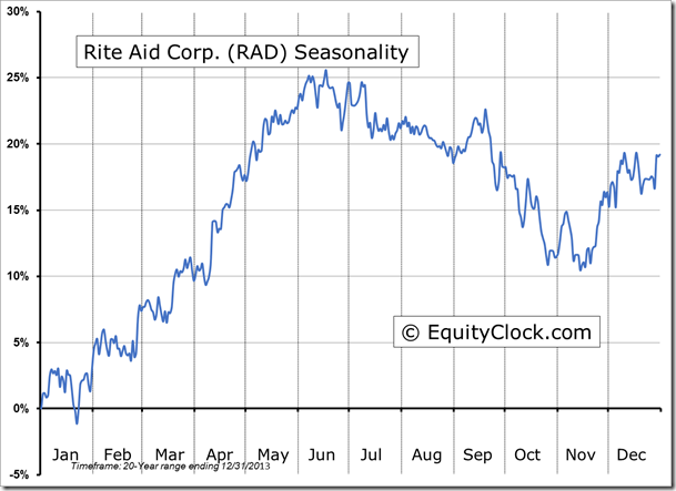 RAD Seasonality Chart
