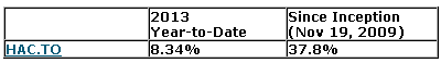 Performance Chart