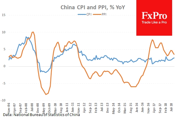 China CPI and PPI