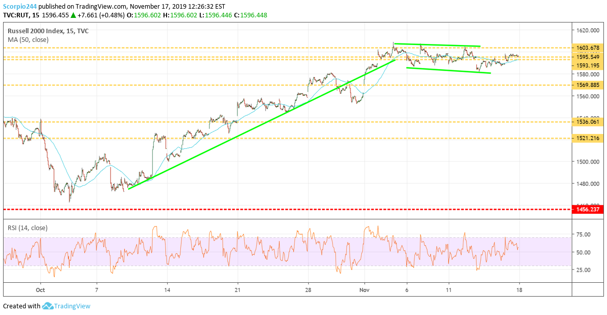 Push Stock Chart