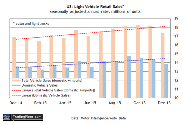 US: Light Vehicle Retail Sales