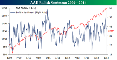 AAII Bullish Market Sentiment: 2009-2014
