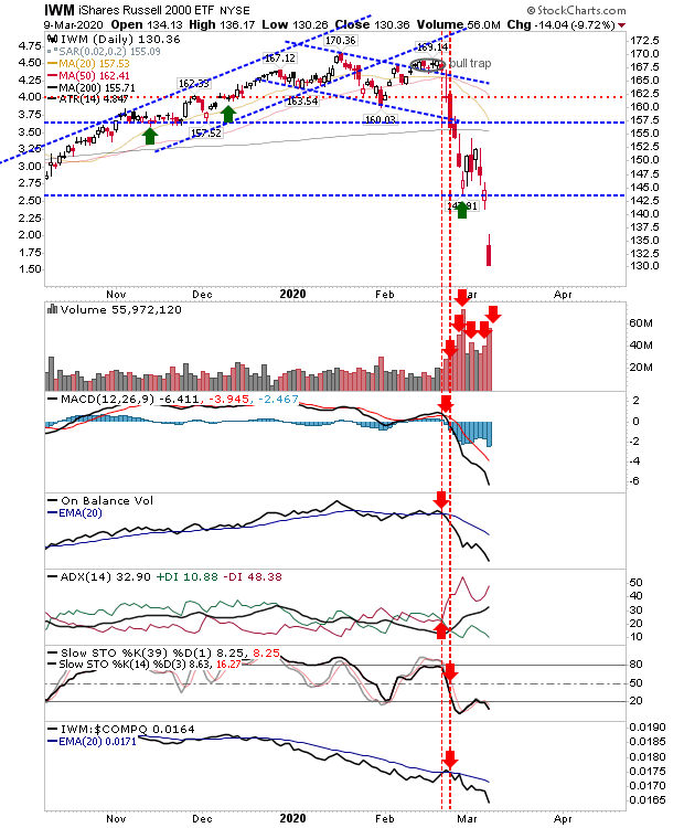 IWM Daily