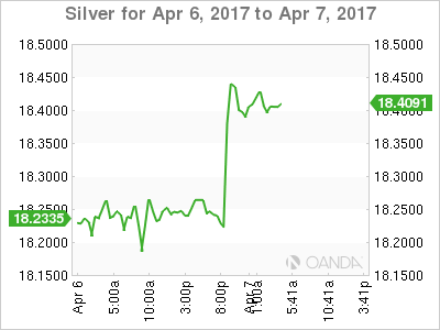 Silver For April 6-7