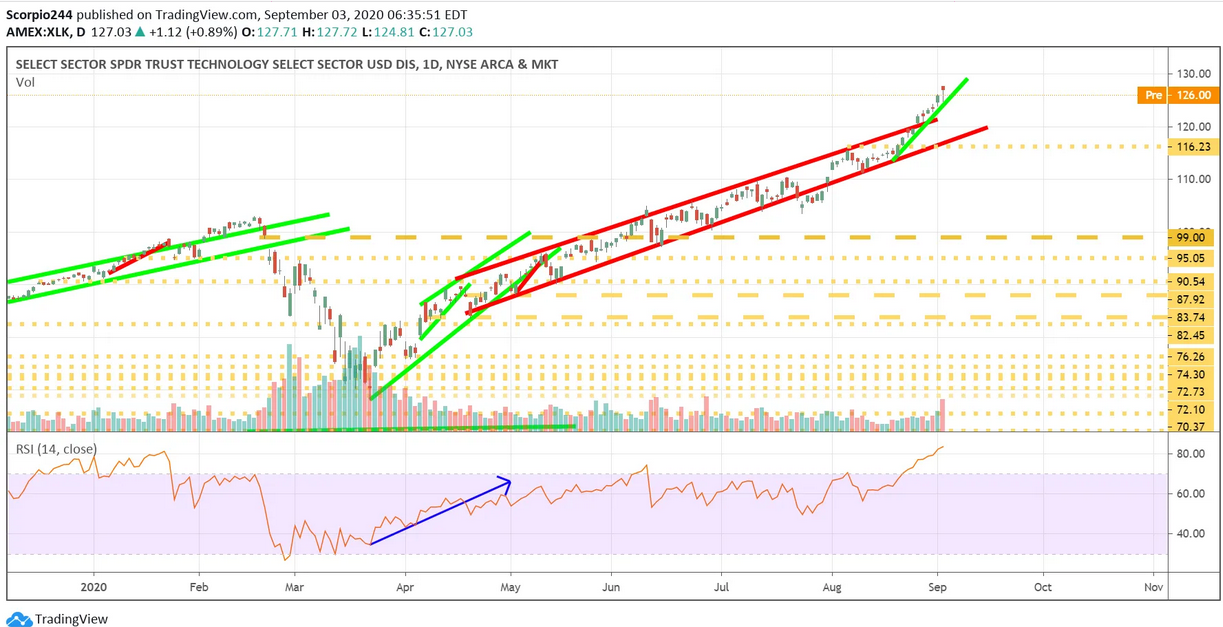 XLK Daily Chart