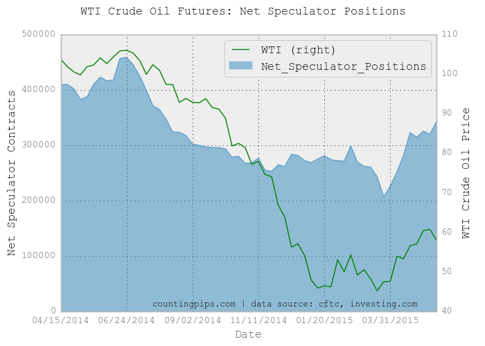 WTI Crude Oil Speculator Chart