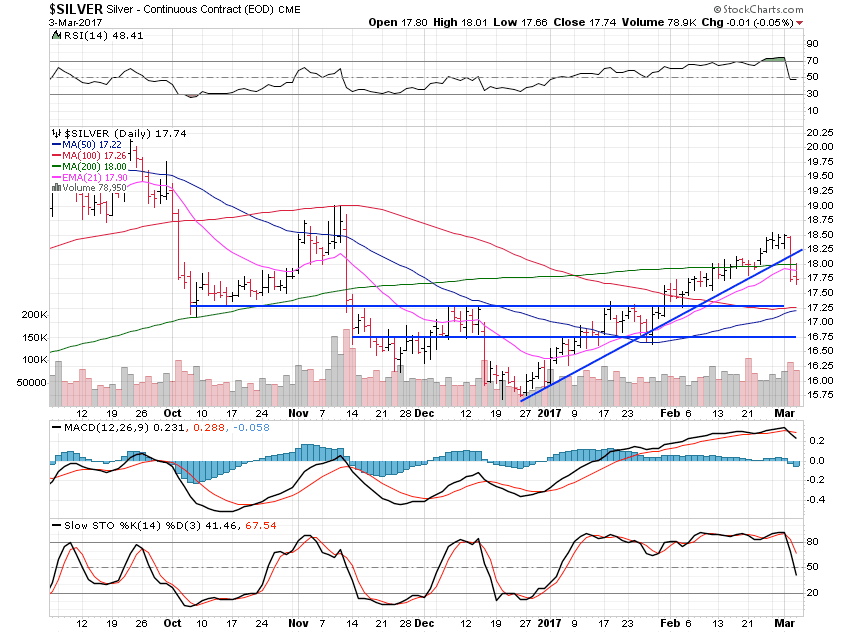 Silver Daily Chart