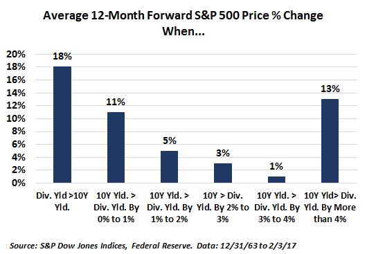 Average 12-Month Forward S&P Price % Change When...
