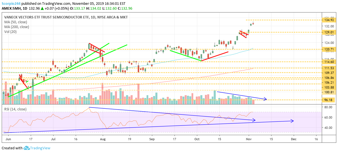 Vaneck Vectors ETF Daily Chart