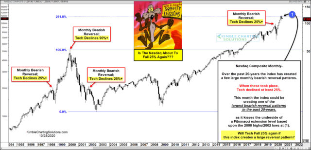 Nasdaq Composite 25-Year Chart.