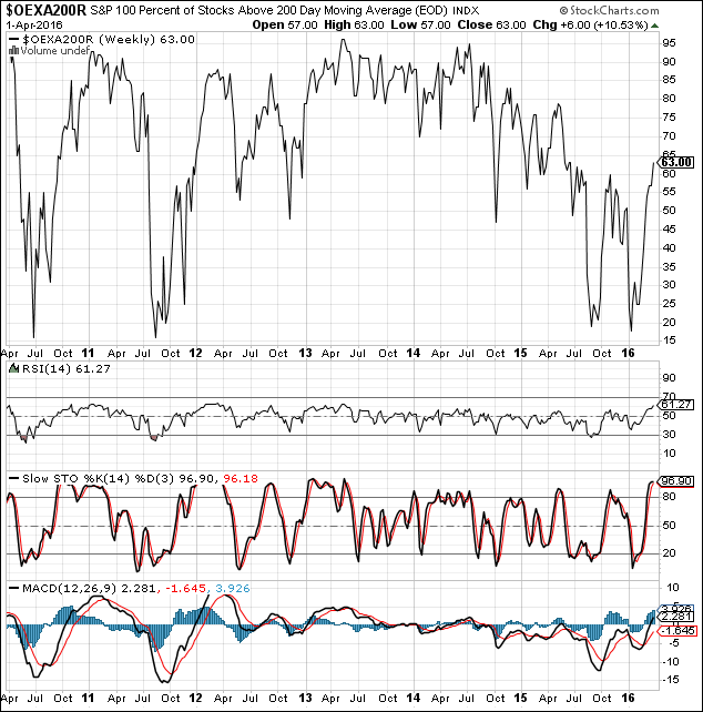 Carlucci Indicator