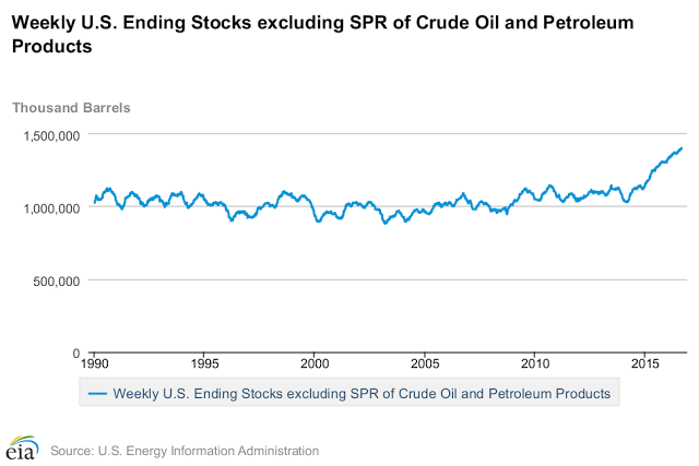 Weekly US Ending Stocks of Crude Oil and Petroleum