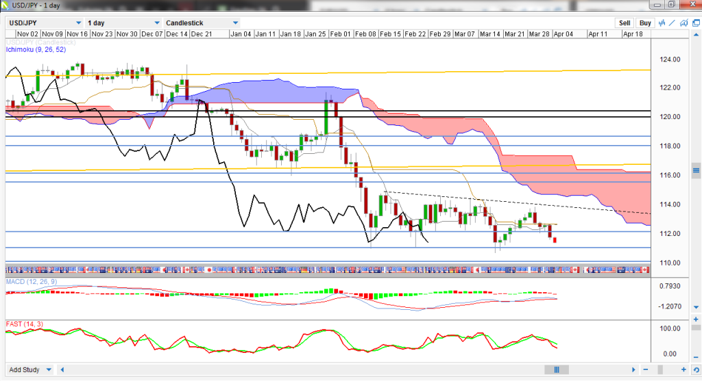 USD/JPY Daily Chart