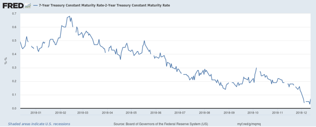 7-Year - 2-Year Treasury Constant Maturity Rate 