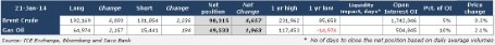 Speculative positioning in Brent Crude and Gas oil