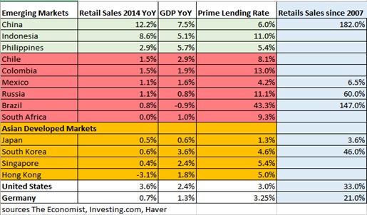 Retail Sales Emerging markets