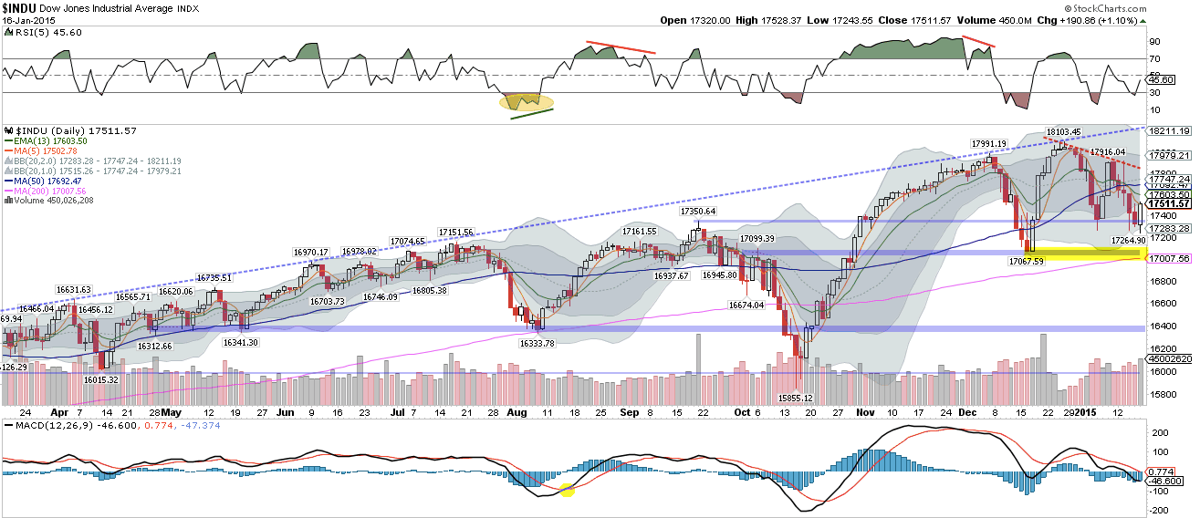 INDU Daily