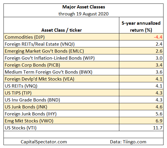 Major Asset Classes 20 Aug 2020