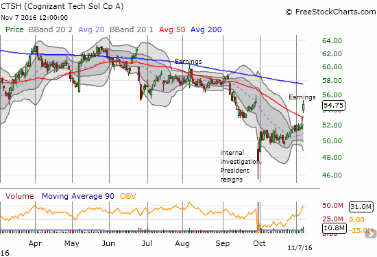 CTSH Chart