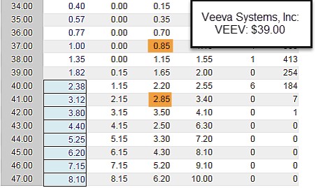 Options Chain For VEEV