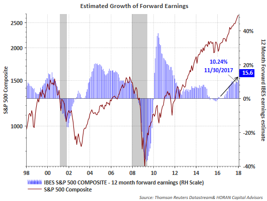 Estimated Growth Of Forward Earnings