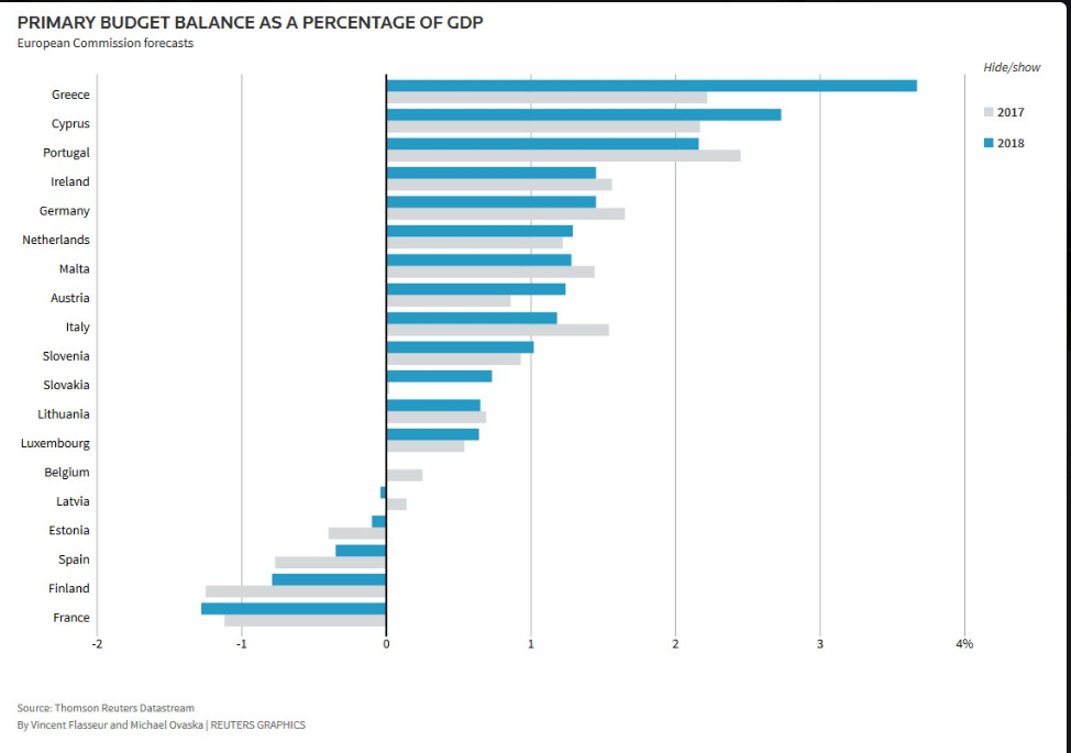 EU Members: Primary Budget Balance as % of GDP