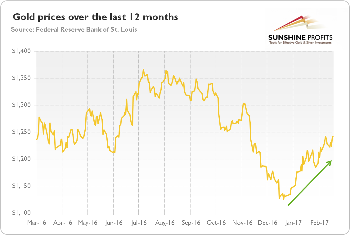 The price of gold over the last year (London P.M. Fix)