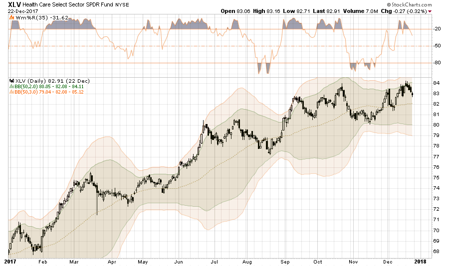 XLV Daily Chart