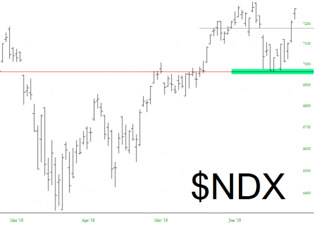 NDX Chart