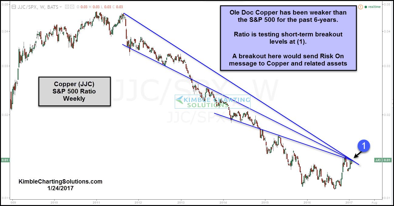 Copper:S&P 500 Ratio