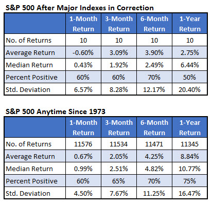 SPX After Correction Signals