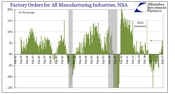 Factory orders from all manufacturing industries