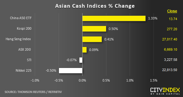 Asian Cash Indices % Change