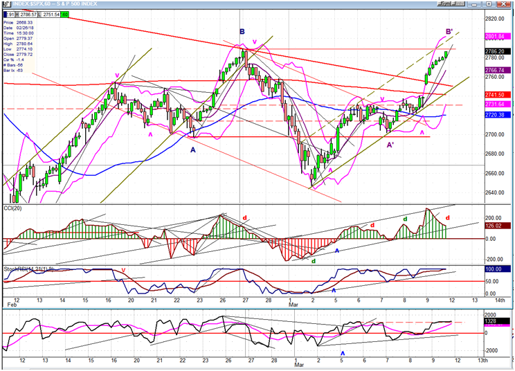 SPX Hourly Chart