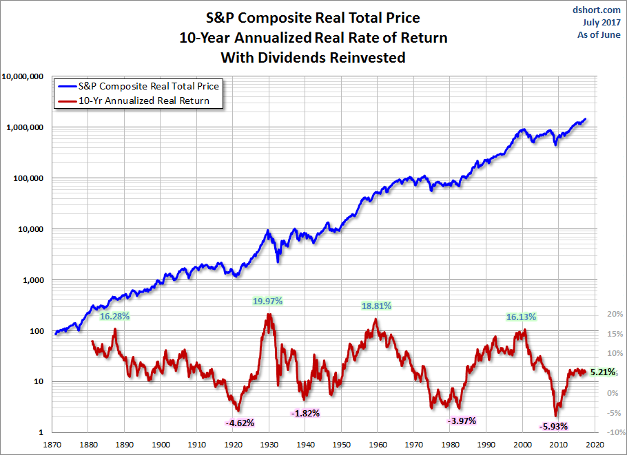 S&P Composite Real Total Price: 10-Year Annualized