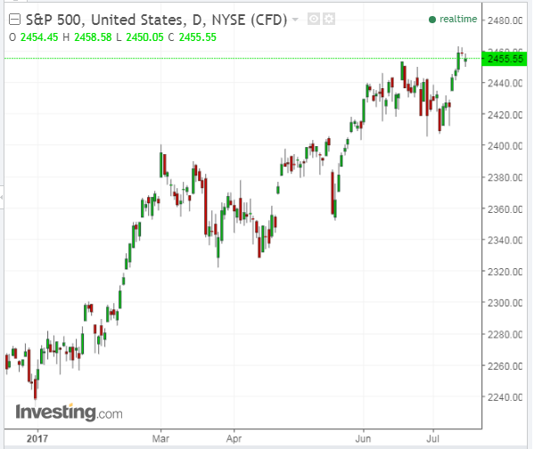 S&P 500