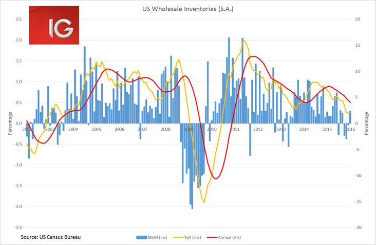 US Wholesale Inventories