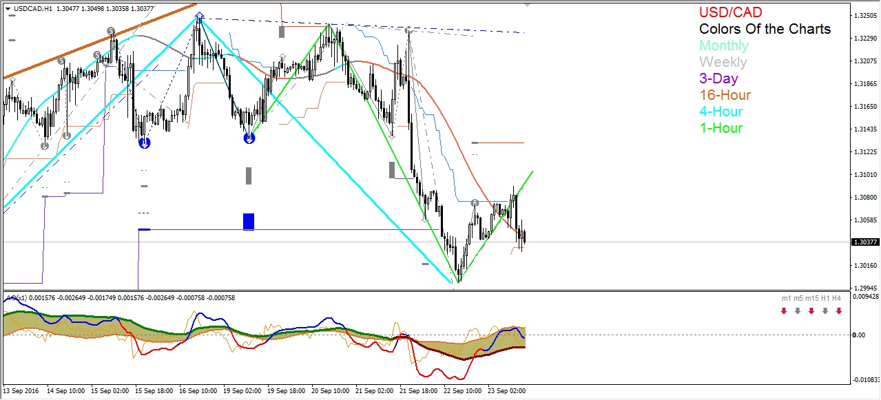USD/CAD 1 Hour Chart
