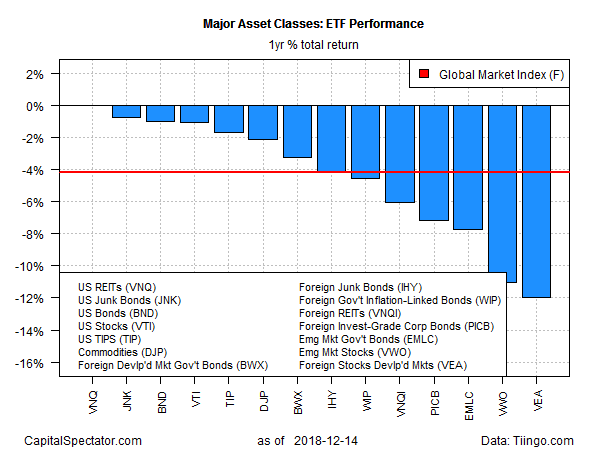 Yearly ETF Performance