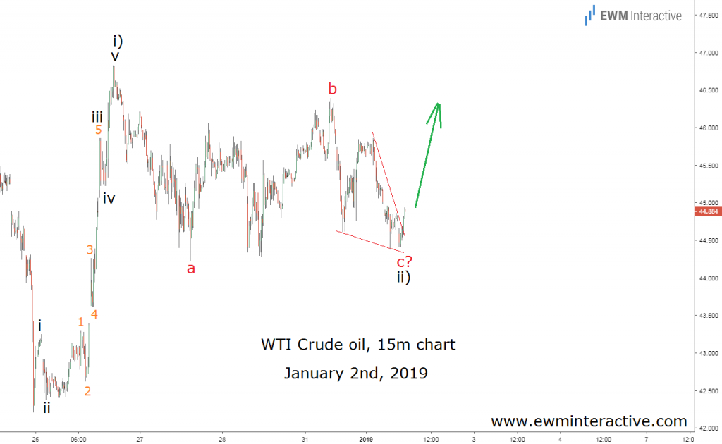 Elliott wave setup sends WTI crude oil higher