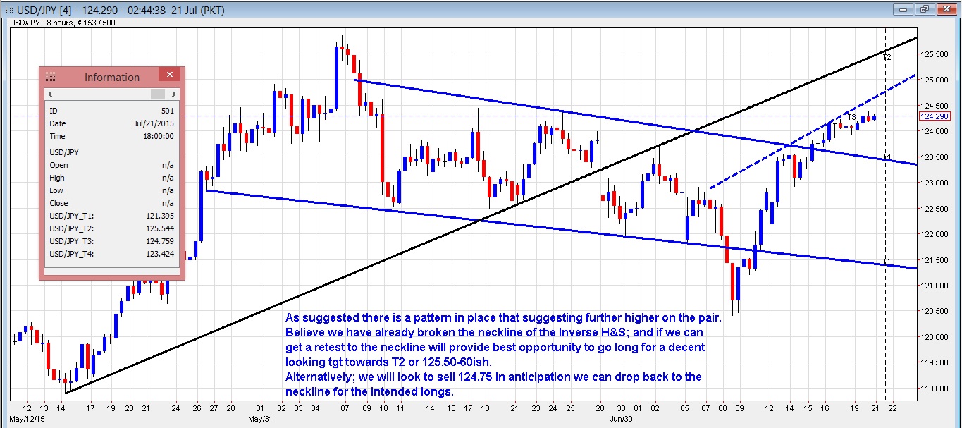 USD/JPY 8 Hour Chart