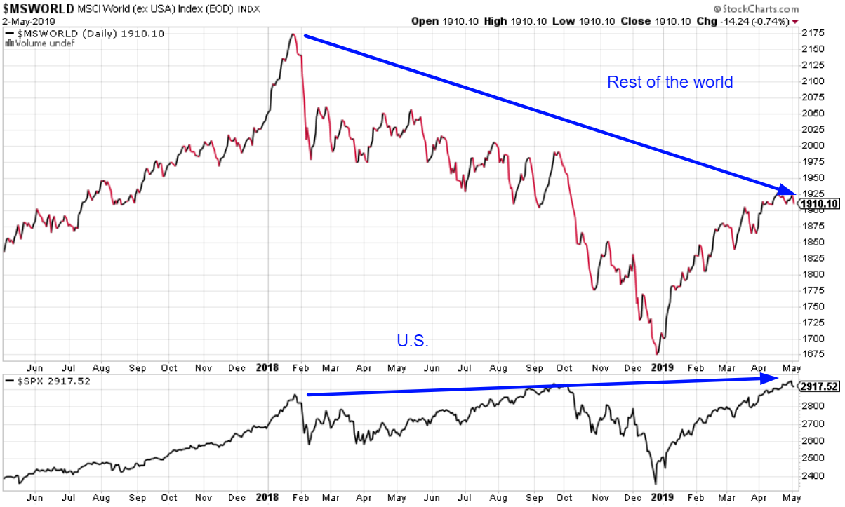 MSCI World