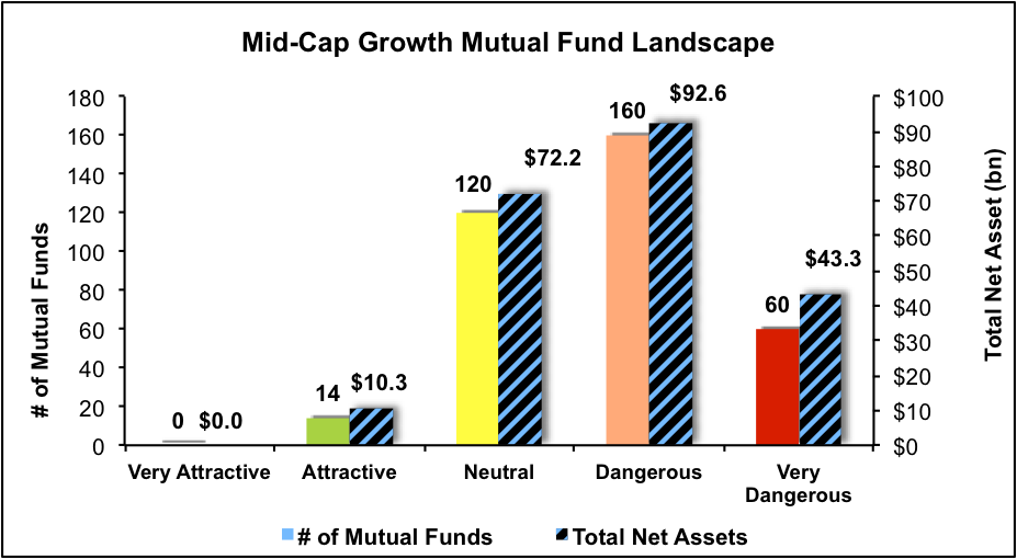 Figure 4: Separating the Best Mutual Funds From the Worst Funds