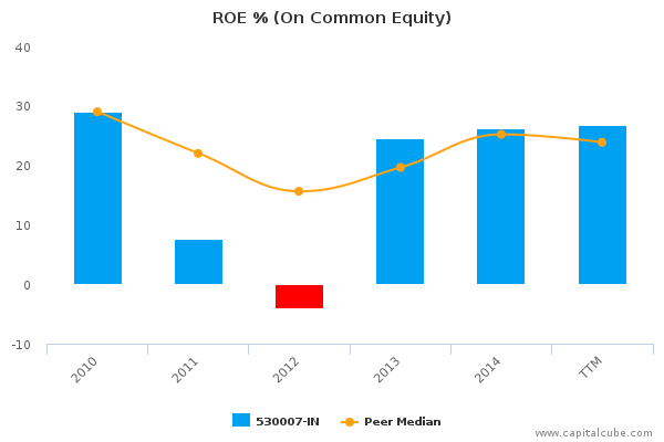 Return On Equity (T), P/E