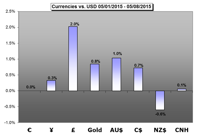 Currencies vs USD
